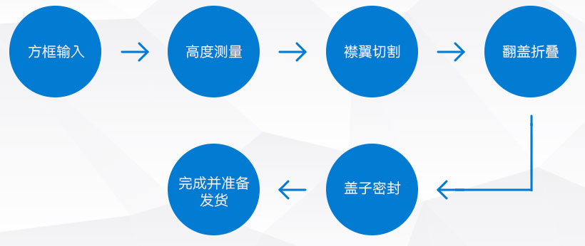 自適應紙箱包裝機---操作流程 自適應紙箱包裝機---操作流程